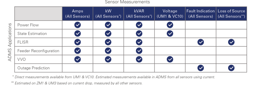 sentient-energy-table sensors adms applications